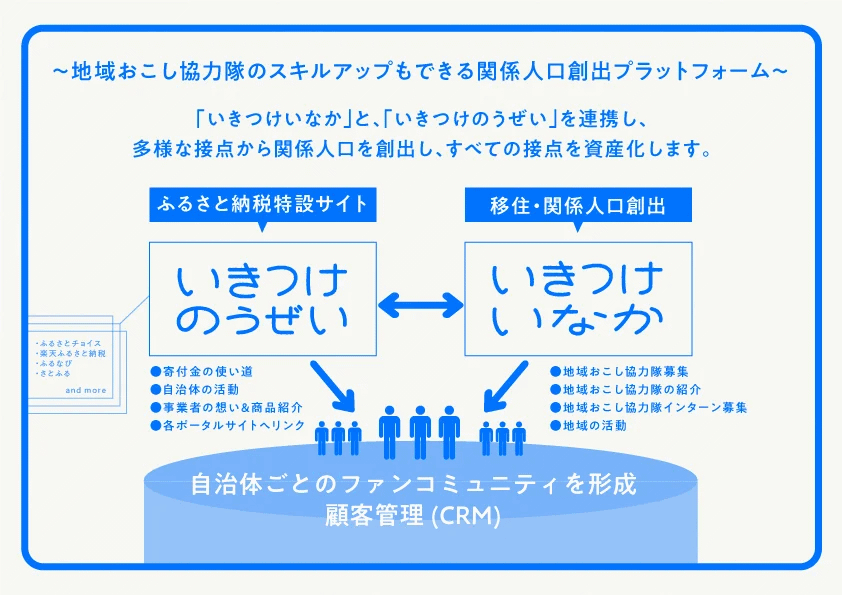 高知県日高村は、サイト流入者との関わりを維持し、移住者やふるさと納税といった関係人口を創出するCRM施策を推進する