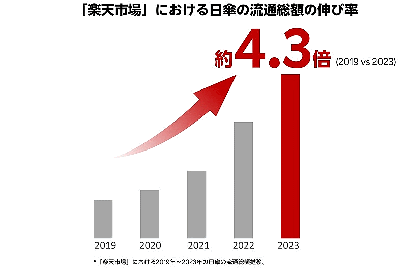 楽天グループは「『楽天市場』2024年夏のトレンド予測」を発表し、①酷暑お出かけ新定番②節約ホビー飯家電③ガチ世界グルメ――の3キーワードに関連した商品に注目が集まると予測した