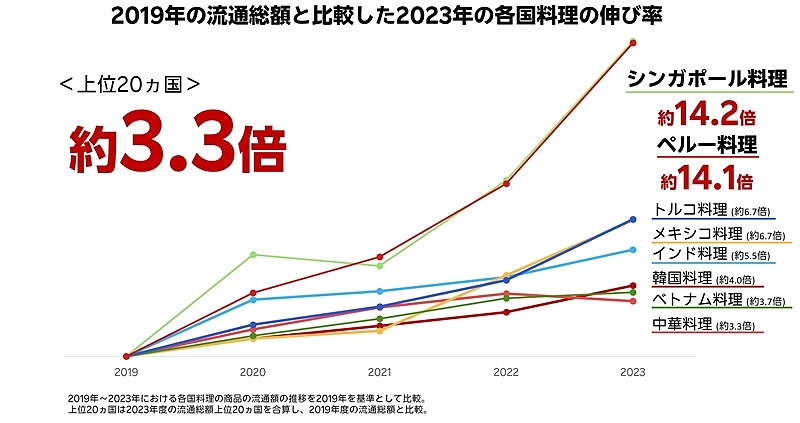 楽天グループは「『楽天市場』2024年夏のトレンド予測」を発表し、①酷暑お出かけ新定番②節約ホビー飯家電③ガチ世界グルメ――の3キーワードに関連した商品に注目が集まると予測した