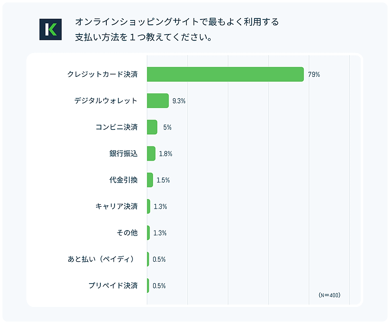 決済プラットフォーム「KOMOJU」のDEGICAが公表した「ECサイトでの決済方法に関する実態調査」