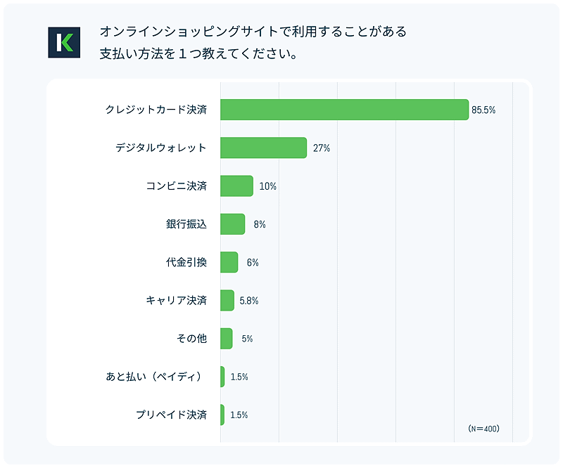 決済プラットフォーム「KOMOJU」のDEGICAが公表した「ECサイトでの決済方法に関する実態調査」