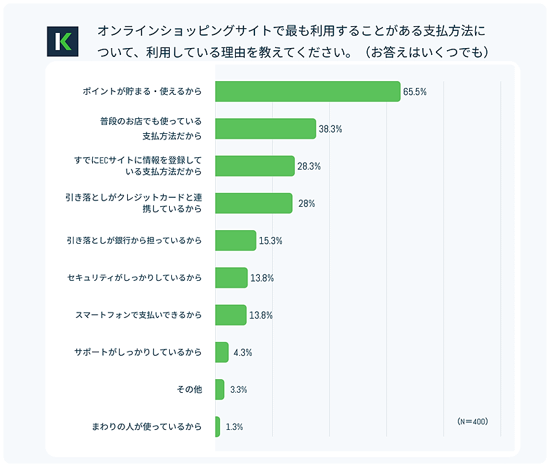 決済プラットフォーム「KOMOJU」のDEGICAが公表した「ECサイトでの決済方法に関する実態調査」