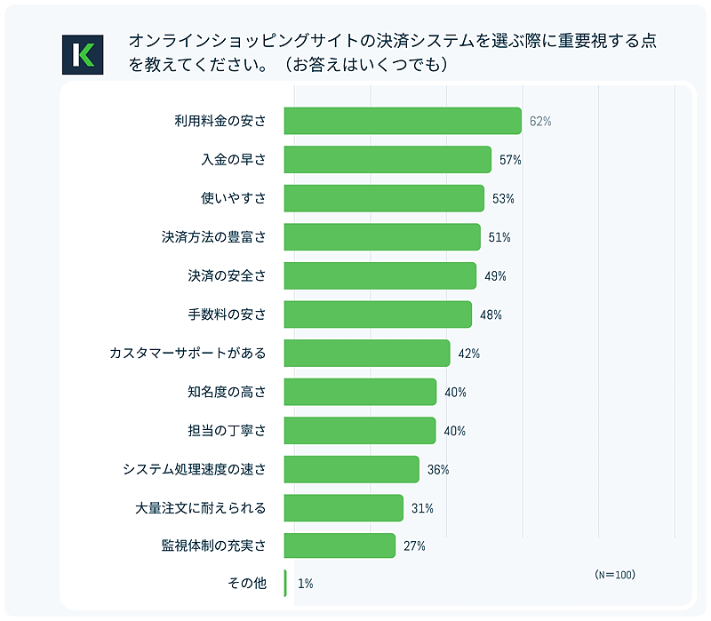 決済プラットフォーム「KOMOJU」のDEGICAが公表した「ECサイトでの決済方法に関する実態調査」