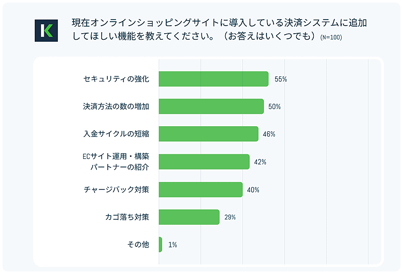 決済プラットフォーム「KOMOJU」のDEGICAが公表した「ECサイトでの決済方法に関する実態調査」