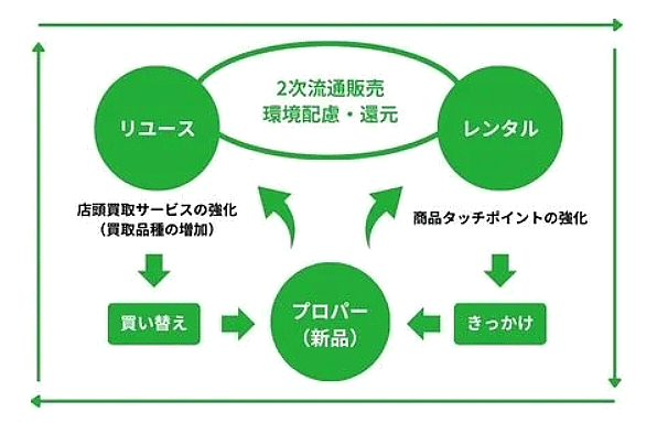 スポーツ用品のヒマラヤが中古買取を強化、レンタル＋リユースの「リコマースビジネス」に本格参入