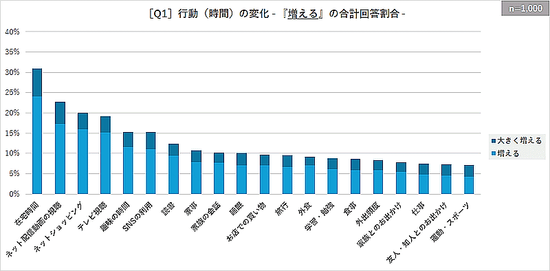 猛暑が生活者の行動・消費にどのような影響を与えるのかの意識調査