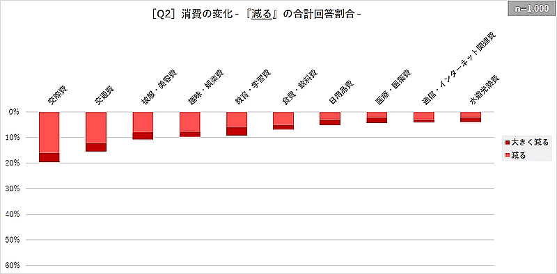 猛暑が生活者の行動・消費にどのような影響を与えるのかの意識調査