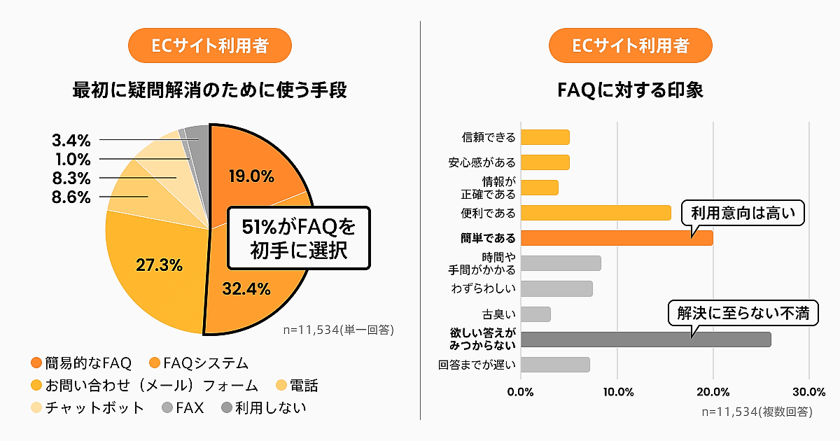 Helpfeelが、ECサイトの運営事業者および利用者の双方を対象に実施した「ECサイトの問い合わせ手段に関する意識調査」