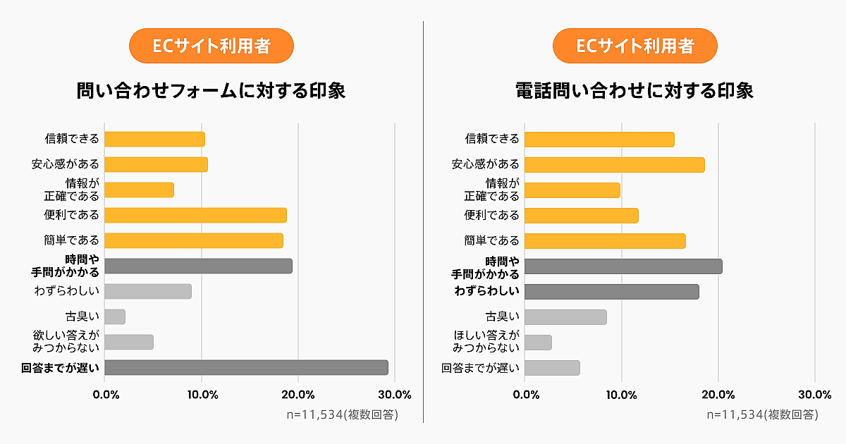 Helpfeelが、ECサイトの運営事業者および利用者の双方を対象に実施した「ECサイトの問い合わせ手段に関する意識調査」