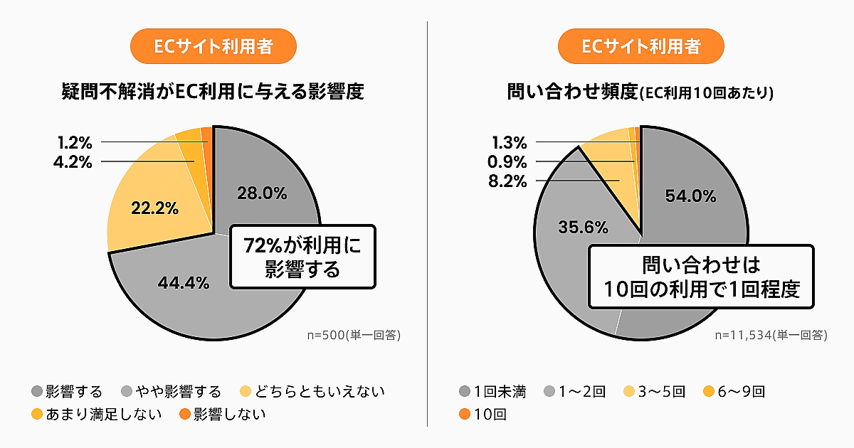 Helpfeelが、ECサイトの運営事業者および利用者の双方を対象に実施した「ECサイトの問い合わせ手段に関する意識調査」