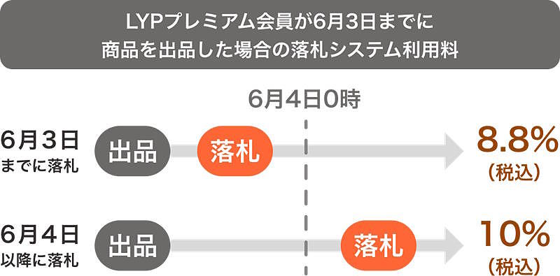 LINEヤフーは6月4日から、「Yahoo!オークション」の落札システム利用料について、一部を除き一律落札価格の10％（税込）に改定