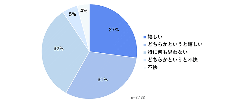 WOW WORLDが実施した「企業に求めるコミュニケーション・情報発信の方法」調査