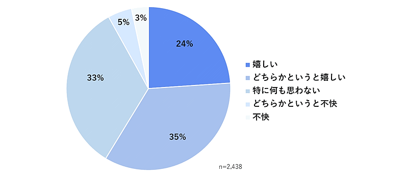 WOW WORLDが実施した「企業に求めるコミュニケーション・情報発信の方法」調査