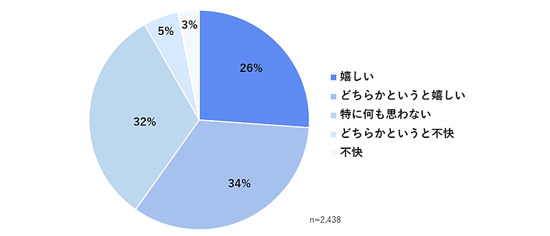 WOW WORLDが実施した「企業に求めるコミュニケーション・情報発信の方法」調査