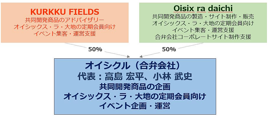 オイシックス・ラ・大地は5月14日付で、「農」「食」「アート」が融合した体験型施設を運営するKURKKU FIELDS（クルックフィールズ）と合弁会社の「株式会社オイシクル」を設立した