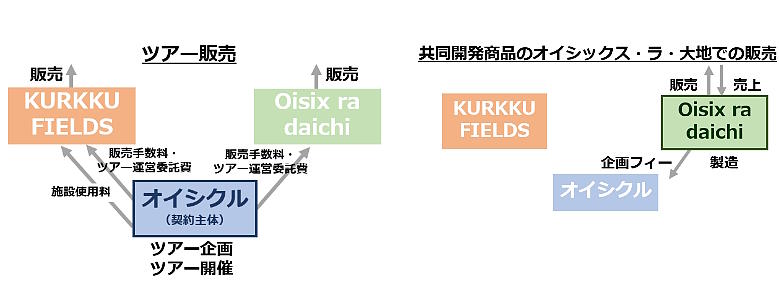 オイシックス・ラ・大地は5月14日付で、「農」「食」「アート」が融合した体験型施設を運営するKURKKU FIELDS（クルックフィールズ）と合弁会社の「株式会社オイシクル」を設立した