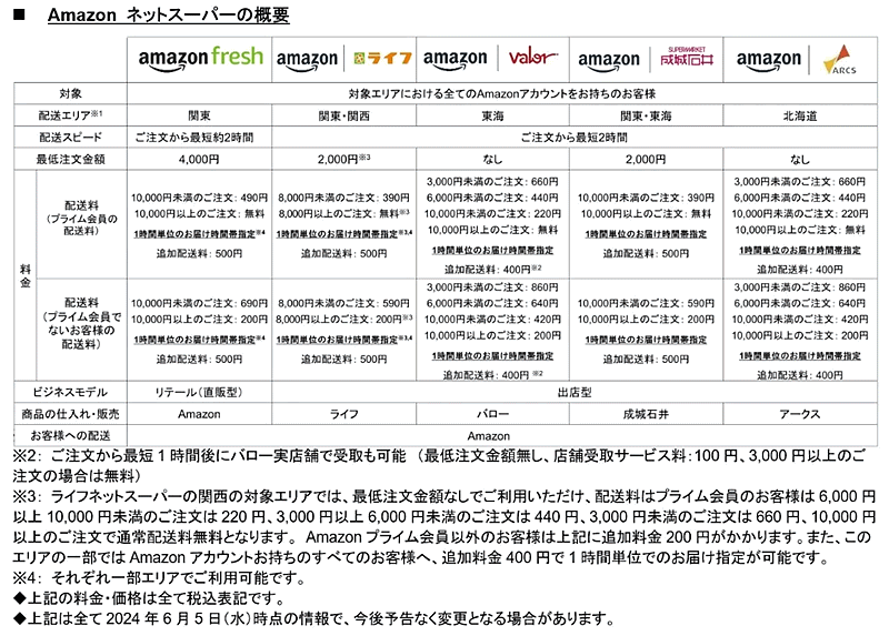 アマゾンジャパンは6月5日（水）から、「Amazonプライム」会員限定で展開してきた「Amazonネットスーパー」を、サービス対象エリアのユーザーはプライム会員以外でも利用できるよう対象範囲を広げた