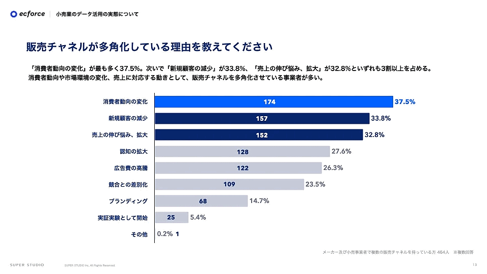 統合コマースプラットフォーム「ecforce」を提供しているSUPER STUDIOは、「メーカー及び小売事業者のデータ活用の実態に関する調査」を実施