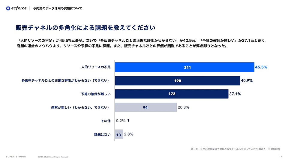 統合コマースプラットフォーム「ecforce」を提供しているSUPER STUDIOは、「メーカー及び小売事業者のデータ活用の実態に関する調査」を実施