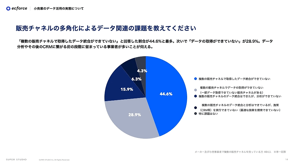 統合コマースプラットフォーム「ecforce」を提供しているSUPER STUDIOは、「メーカー及び小売事業者のデータ活用の実態に関する調査」を実施