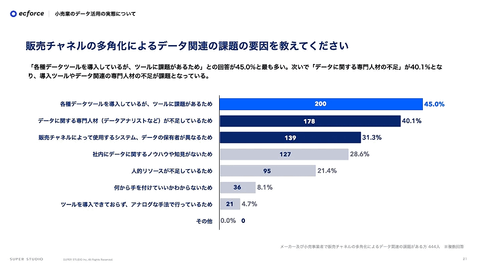 統合コマースプラットフォーム「ecforce」を提供しているSUPER STUDIOは、「メーカー及び小売事業者のデータ活用の実態に関する調査」を実施