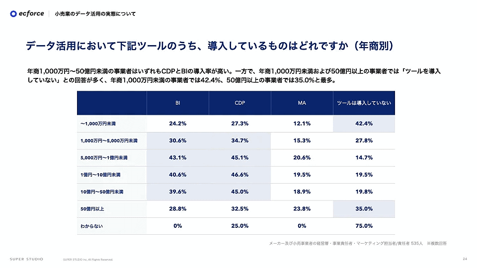 統合コマースプラットフォーム「ecforce」を提供しているSUPER STUDIOは、「メーカー及び小売事業者のデータ活用の実態に関する調査」を実施