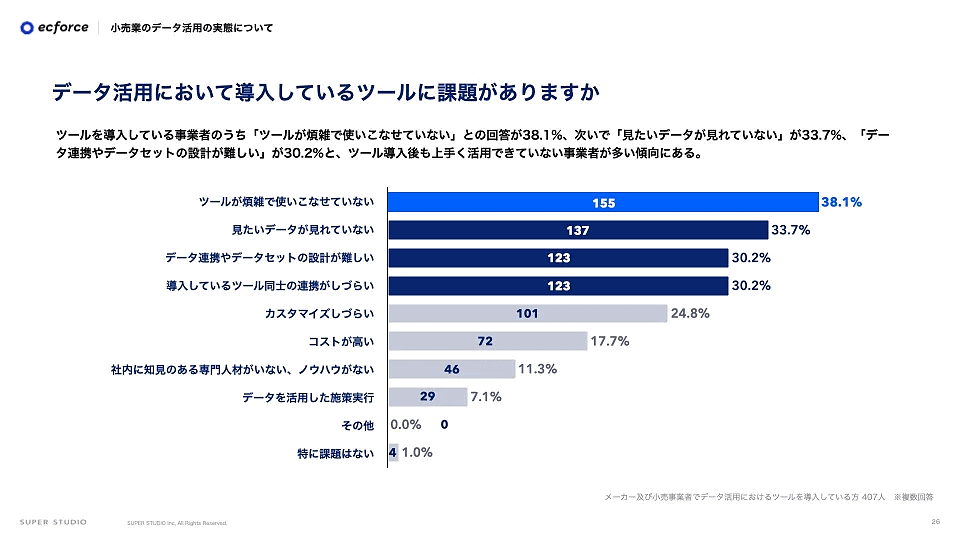 統合コマースプラットフォーム「ecforce」を提供しているSUPER STUDIOは、「メーカー及び小売事業者のデータ活用の実態に関する調査」を実施