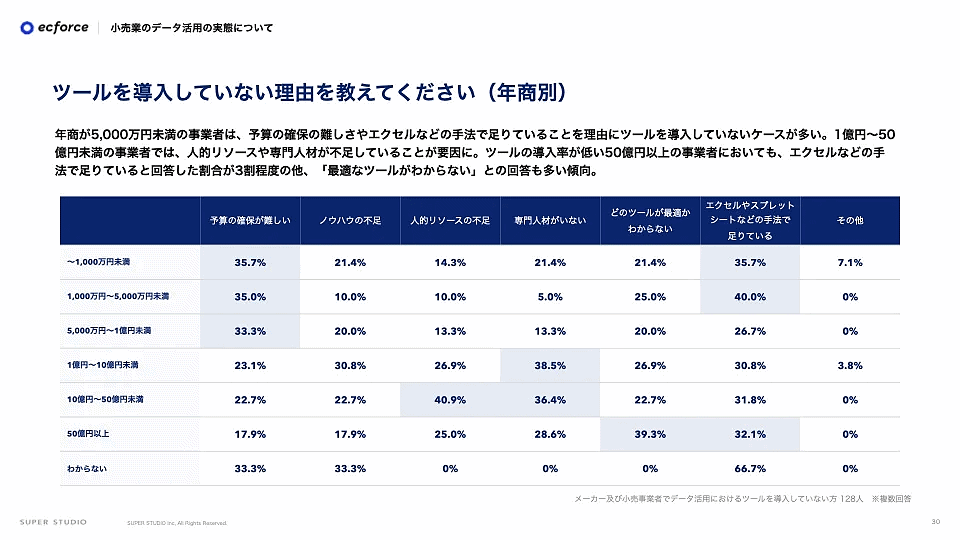 統合コマースプラットフォーム「ecforce」を提供しているSUPER STUDIOは、「メーカー及び小売事業者のデータ活用の実態に関する調査」を実施