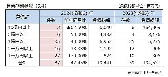 東京商工リサーチ（TSR）の調査によると、物価高による倒産が5か月連続で増加している