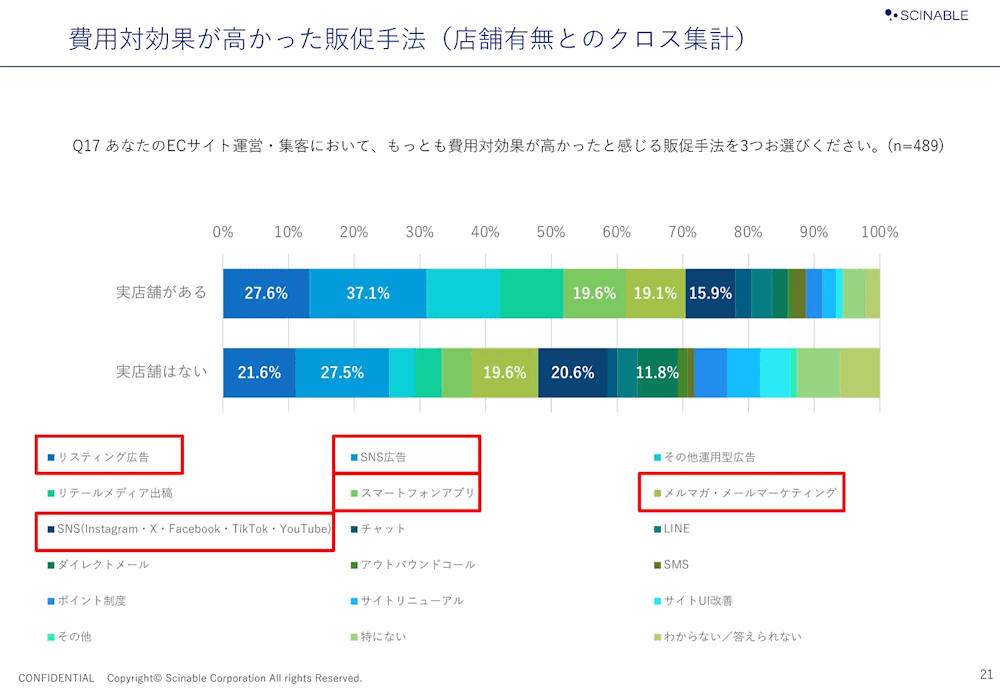 費用対効果が高かったと感じた販促手法　シナブルは、EC担当者に対して自社ECサイトにおける課題を調査