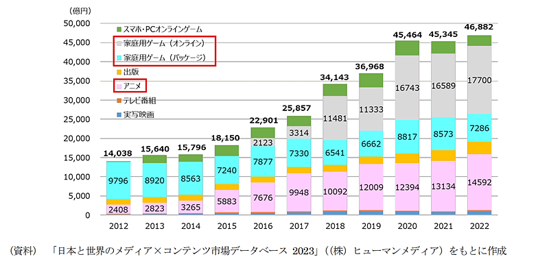 政府の知的財産戦略本部は策定した「新たなクールジャパン戦略」を6月4日に発表