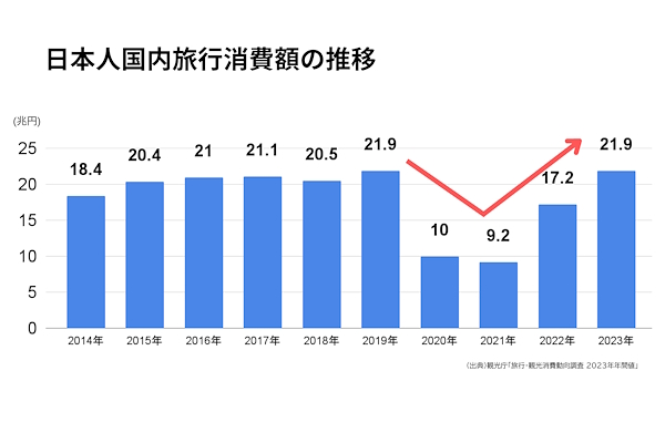 日本人国内旅行消費額の推移