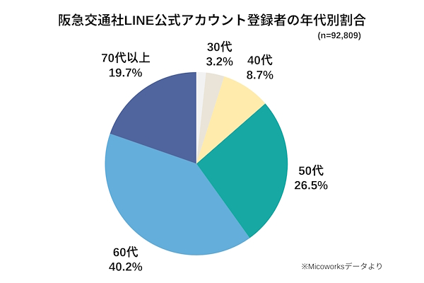 阪急交通社のLINE公式アカウント登録者の年代別割合