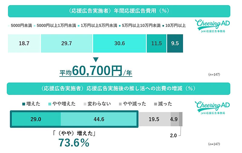 「応援広告」の取り組みにファンが少額からでも参加できるサービス「推しSta!」を、JR東日本が6月13日から開始した