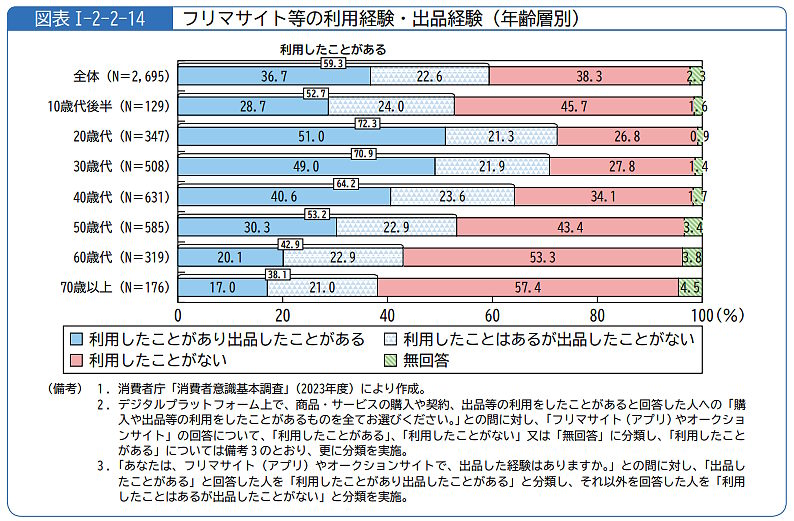 消費者庁は6月14日、2023年度の「消費者白書」を公開した。あわせて「消費者意識基本調査」結果も明らかにした