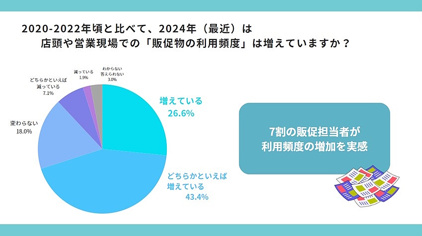 2024年の販促物の利用頻度