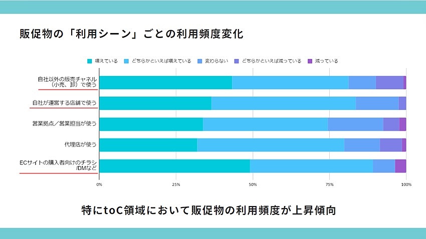 販促物の利用シーンごとの利用頻度の変化