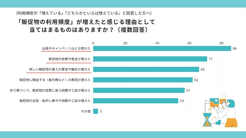 販促物の利用頻度が増えたと感じる理由