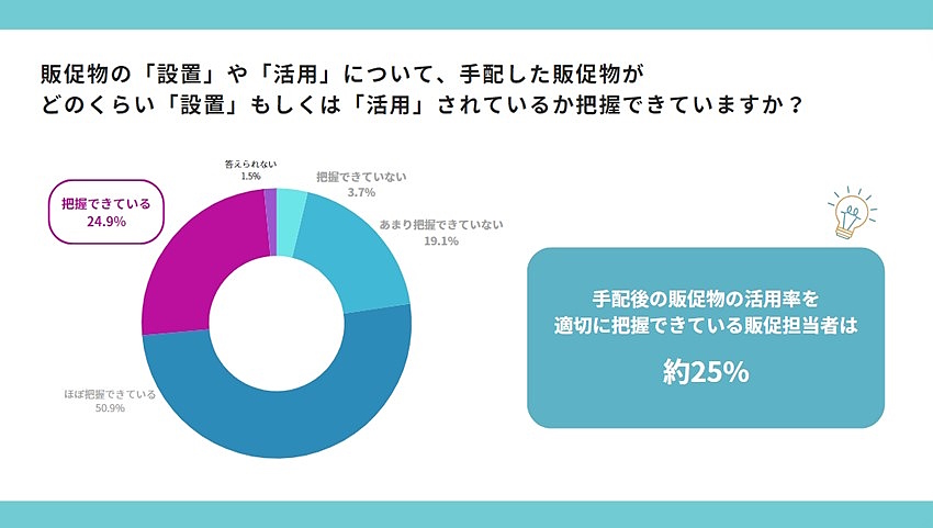 手配した販促物の設置や活用をどれほど把握できているか