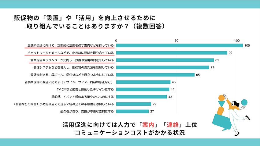 販促物の設置や活用を向上させるために取り組んでいること