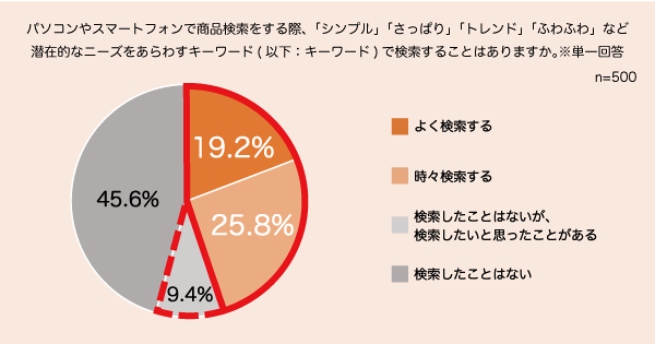 ZETA ハッシュタグ検索に関するアンケート調査 潜在的なニーズを表すキーワードでの検索経験の有無