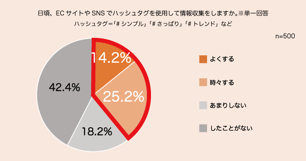 ZETA ハッシュタグ検索に関するアンケート調査 ハッシュタグを活用した情報収集をするか