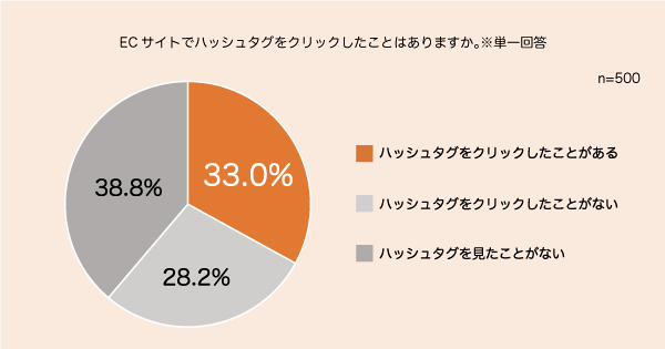 ZETA ハッシュタグ検索に関するアンケート調査 ECサイトでハッシュタグをクリックしたことがあるか