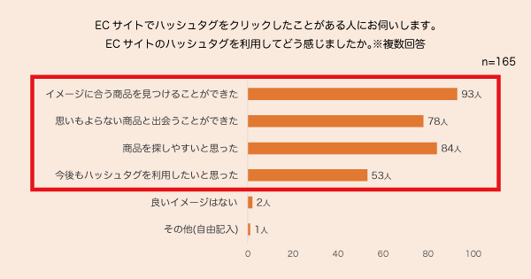 ZETA ハッシュタグ検索に関するアンケート調査 ECサイトのハッシュタグを利用して感じたこと