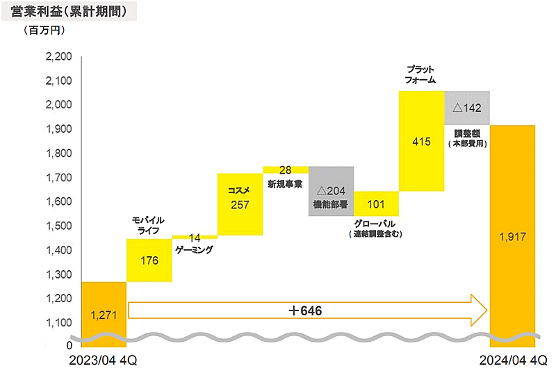 Hameeの2024年4月期連結業績は大幅な増収増益を達成