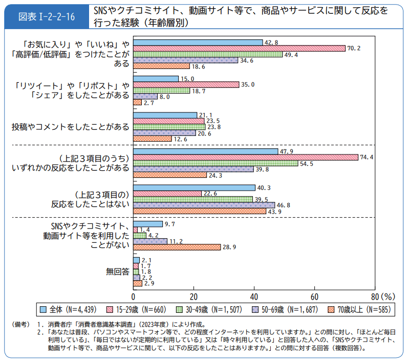 消費者庁は6月14日に公表した2023年度の「消費者白書」と「消費者意識基本調査」で、消費者がクチコミから受ける影響やクチコミ行動の実態について調査