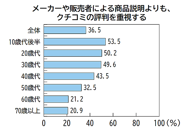 消費者庁は6月14日に公表した2023年度の「消費者白書」と「消費者意識基本調査」で、消費者がクチコミから受ける影響やクチコミ行動の実態について調査