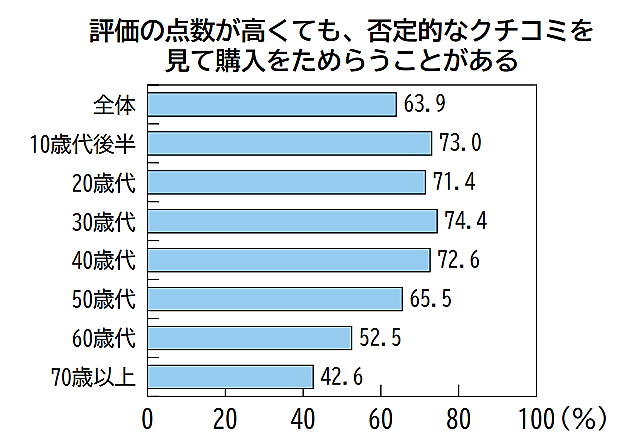 消費者庁は6月14日に公表した2023年度の「消費者白書」と「消費者意識基本調査」で、消費者がクチコミから受ける影響やクチコミ行動の実態について調査