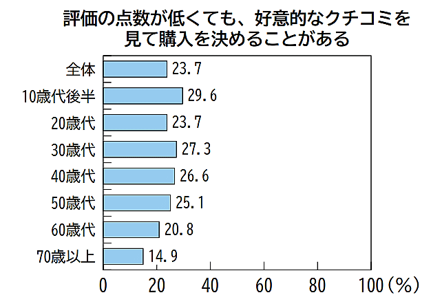 消費者庁は6月14日に公表した2023年度の「消費者白書」と「消費者意識基本調査」で、消費者がクチコミから受ける影響やクチコミ行動の実態について調査