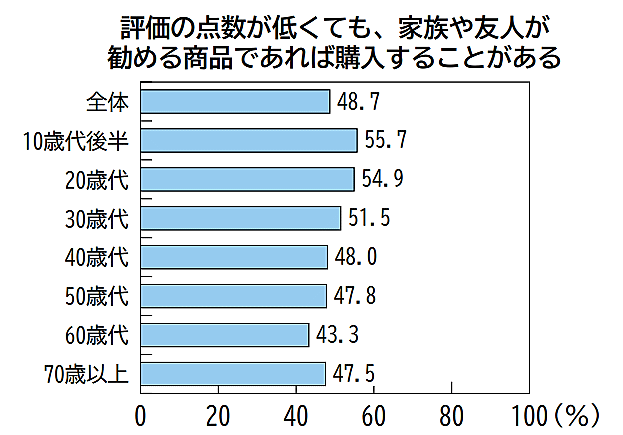 消費者庁は6月14日に公表した2023年度の「消費者白書」と「消費者意識基本調査」で、消費者がクチコミから受ける影響やクチコミ行動の実態について調査